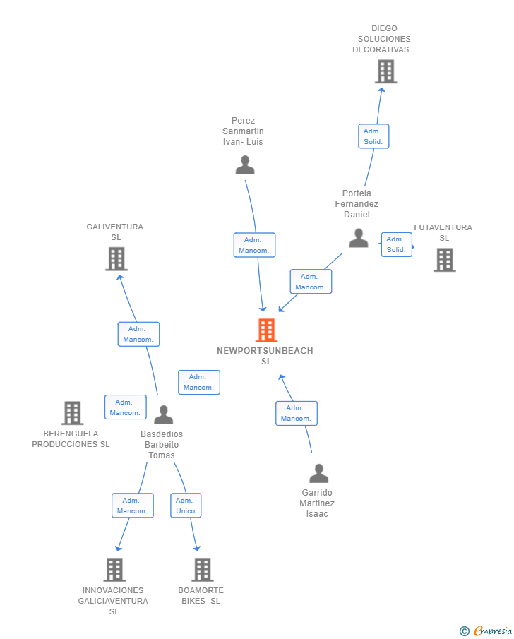 Vinculaciones societarias de NEWPORTSUNBEACH SL