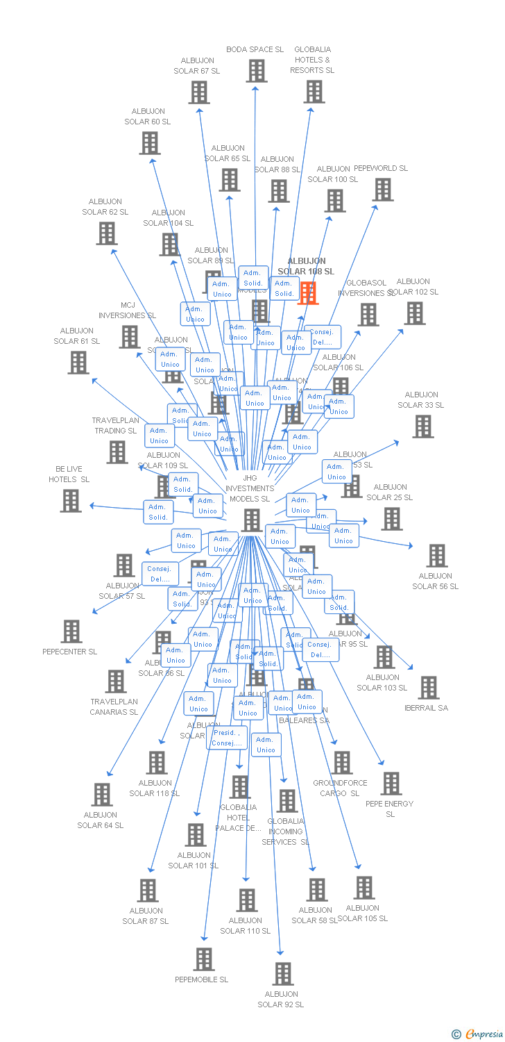 Vinculaciones societarias de ALBUJON SOLAR 108 SL