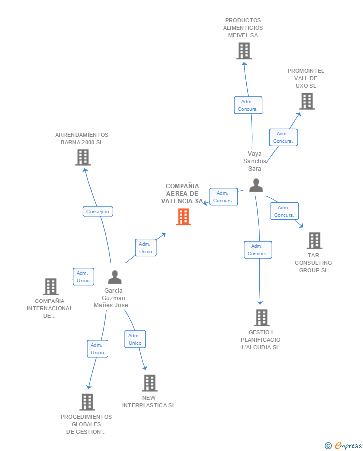 Vinculaciones societarias de COMPAÑIA AEREA DE VALENCIA SA