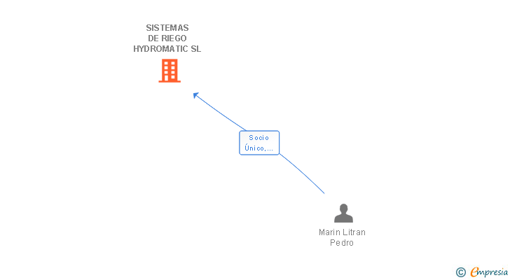 Vinculaciones societarias de SISTEMAS DE RIEGO HYDROMATIC SL