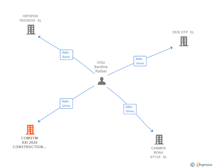 Vinculaciones societarias de COMSYM XXI 2020 CONSTRUCTION SL