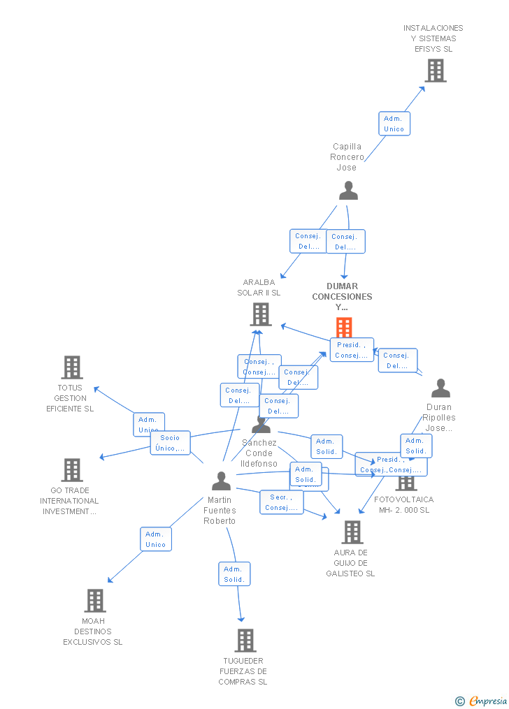 Vinculaciones societarias de DUMAR CONCESIONES Y SERVICIOS SL
