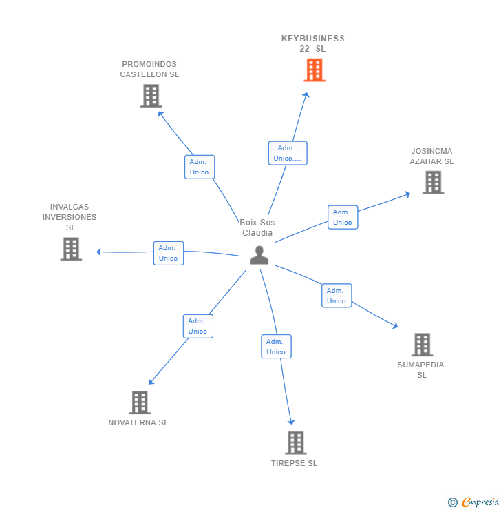 Vinculaciones societarias de KEYBUSINESS 22 SL