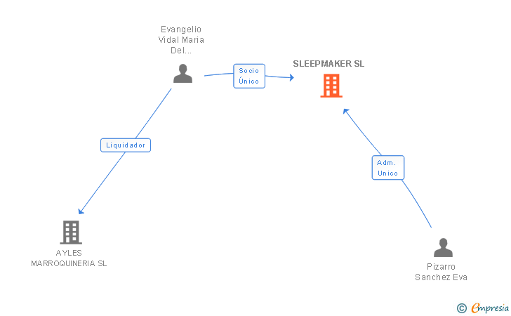 Vinculaciones societarias de SLEEPMAKER SL