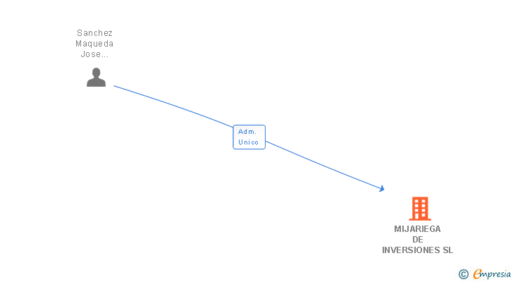 Vinculaciones societarias de MIJARIEGA DE INVERSIONES SL
