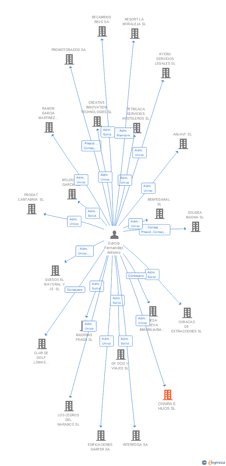 Vinculaciones societarias de CHAIRA E HIJOS SL