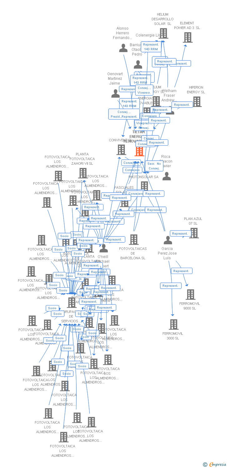 Vinculaciones societarias de TIETAR ENERGIAS RENOVABLES SL