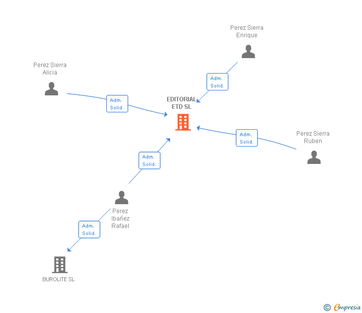 Vinculaciones societarias de GRUPO E-CREACIONA SL