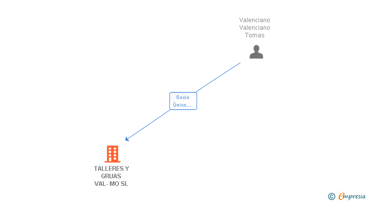 Vinculaciones societarias de TALLERES Y GRUAS VAL-MO SL