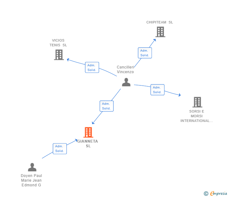 Vinculaciones societarias de GIANNETA SL (EXTINGUIDA)