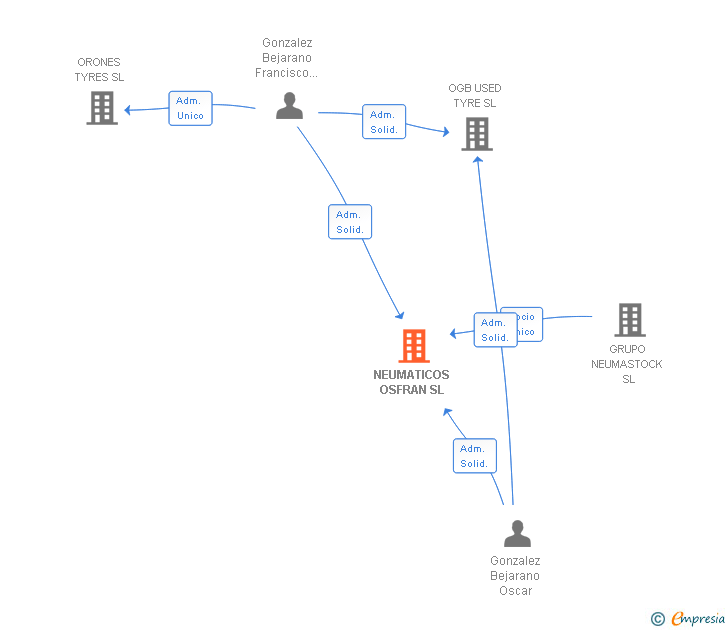 Vinculaciones societarias de NEUMATICOS OSFRAN SL