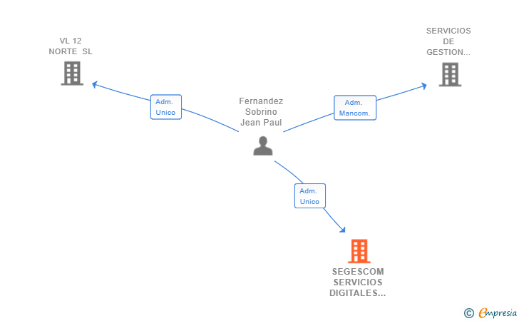 Vinculaciones societarias de SEGESCOM SERVICIOS DIGITALES Y COMERCIALES SL