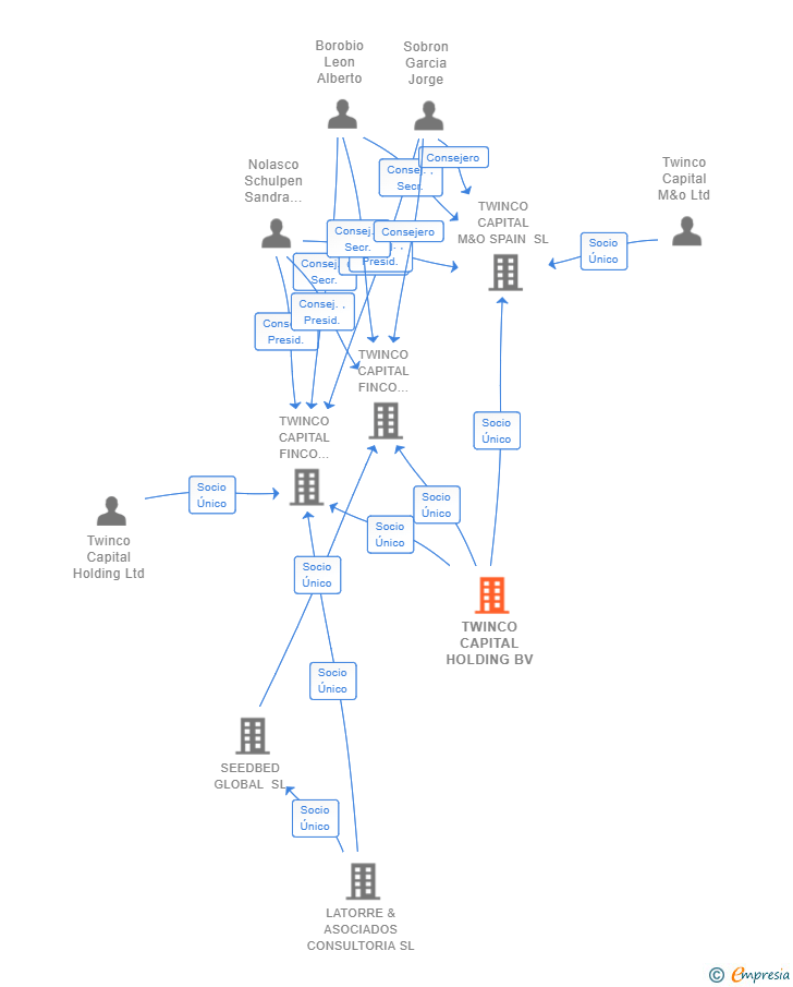 Vinculaciones societarias de TWINCO CAPITAL HOLDING BV