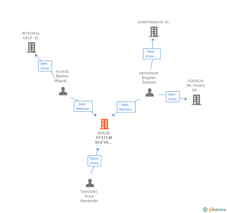 Vinculaciones societarias de SOLID SYSTEM NUEVA GENERACION SL