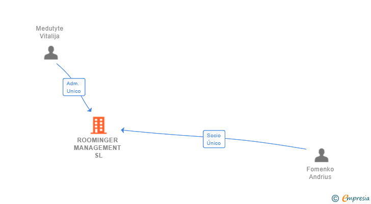 Vinculaciones societarias de ROOMINGER MANAGEMENT SL