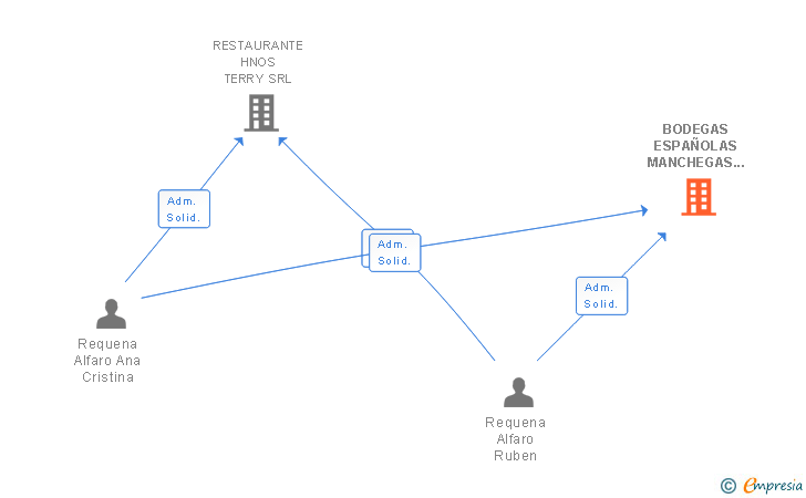 Vinculaciones societarias de BODEGAS ESPAÑOLAS MANCHEGAS SL