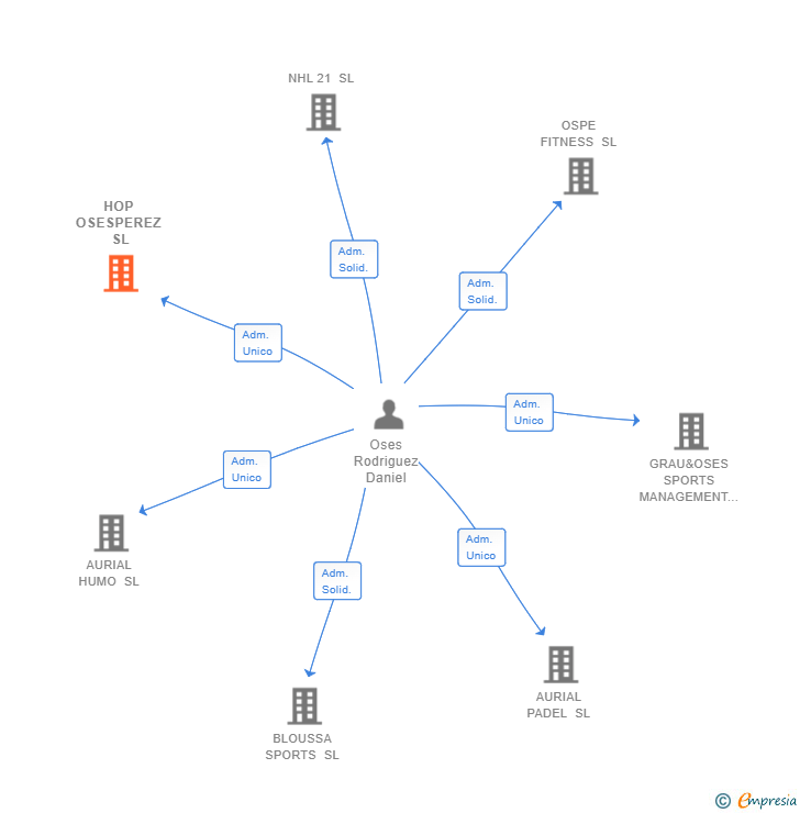 Vinculaciones societarias de HOP OSESPEREZ SL