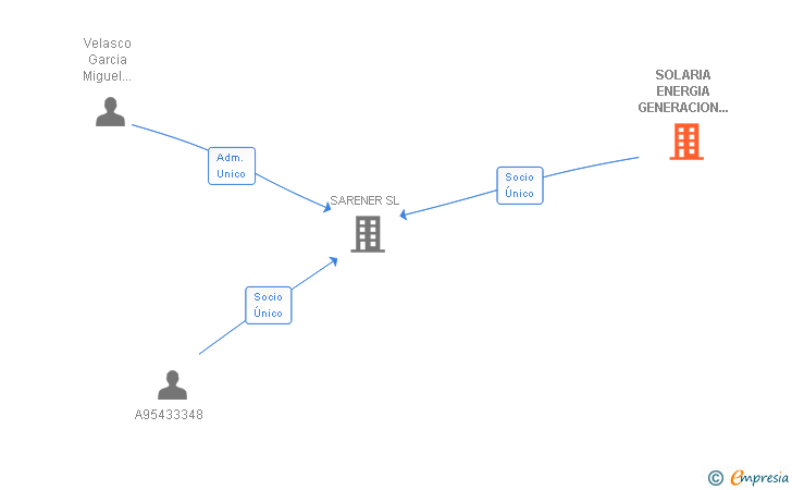 Vinculaciones societarias de SOLARIA ENERGIA GENERACION RENOVABLE SL
