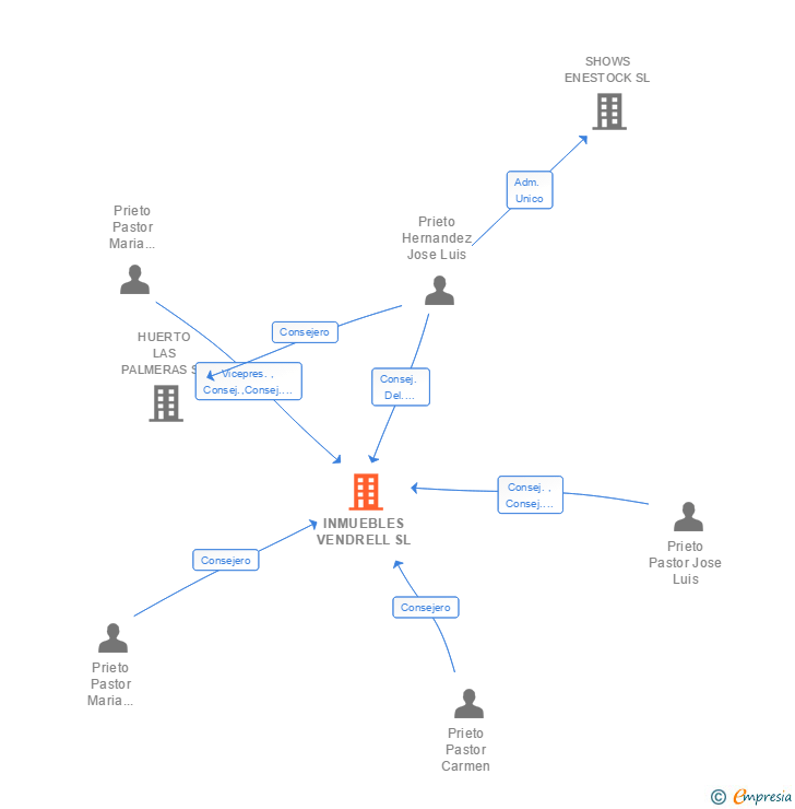 Vinculaciones societarias de INMUEBLES VENDRELL SL