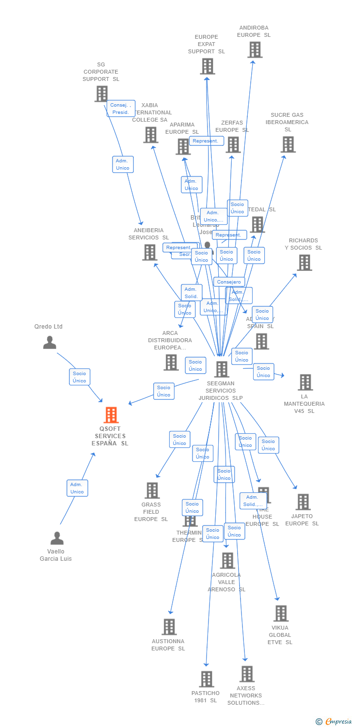Vinculaciones societarias de QSOFT SERVICES ESPAÑA SL (EXTINGUIDA)