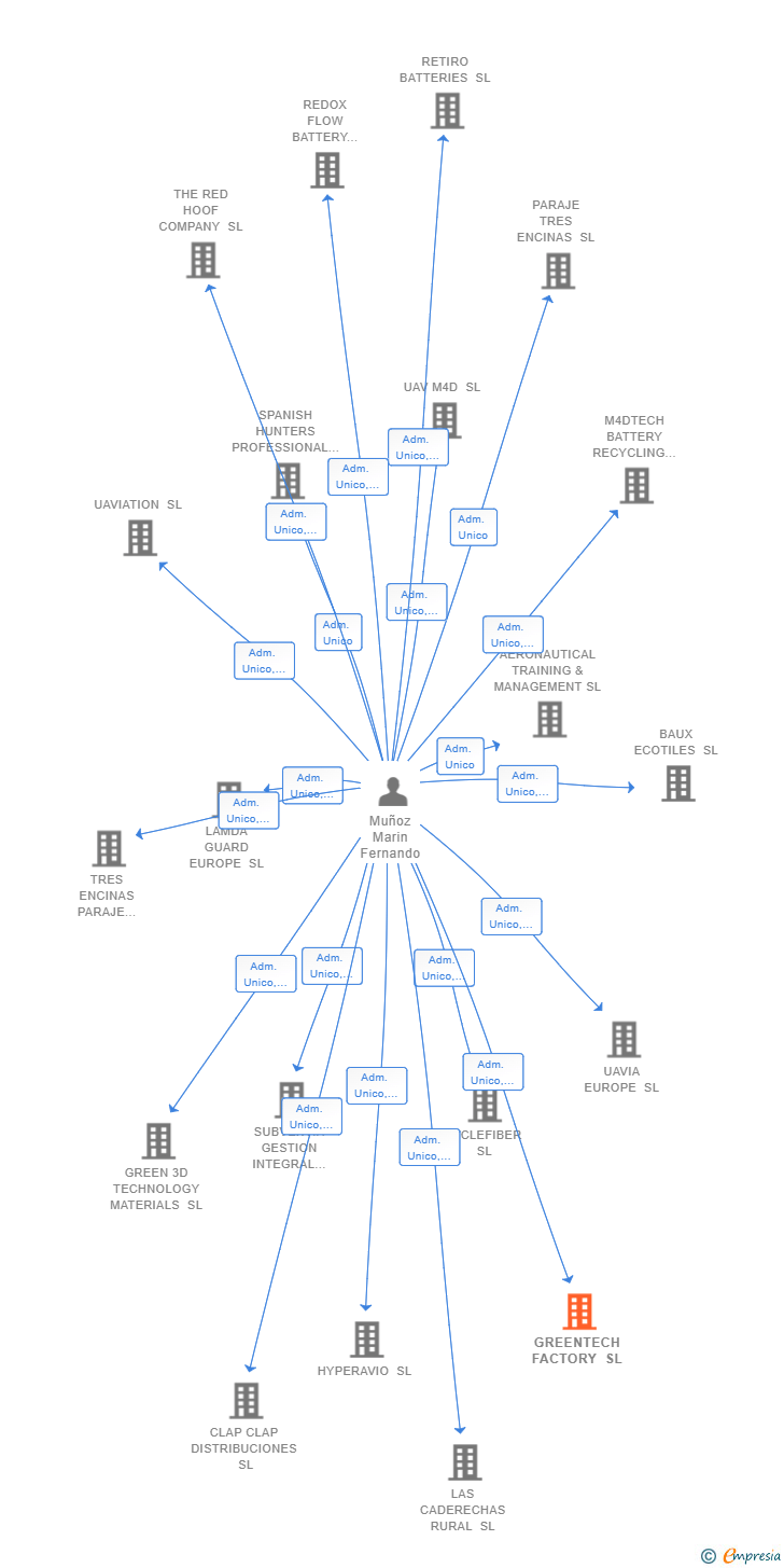 Vinculaciones societarias de GREENTECH FACTORY SL