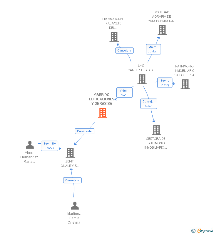Vinculaciones societarias de GARRIDO EDIFICACIONES Y OBRAS SA