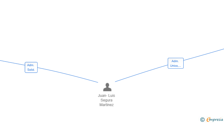 Vinculaciones societarias de MULTISERVICIOS BAZA SL