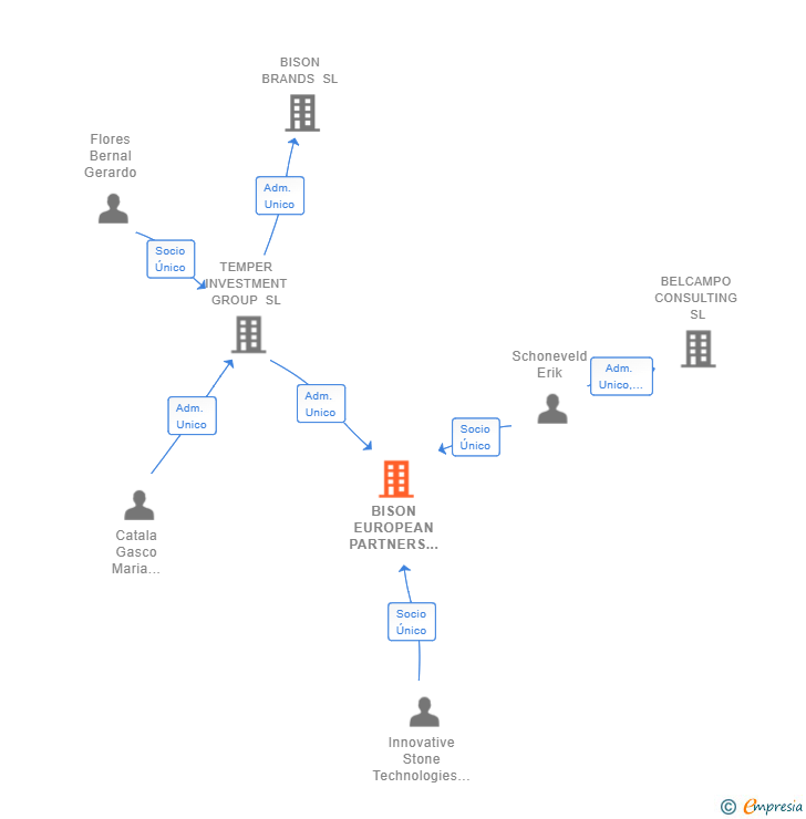 Vinculaciones societarias de BISON EUROPEAN PARTNERS SL