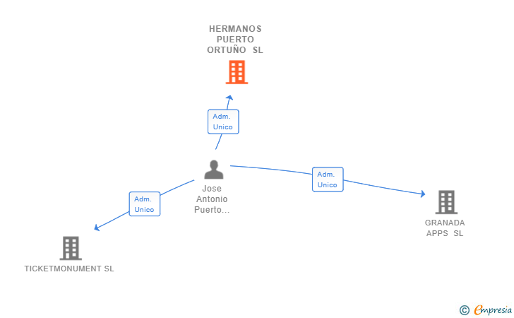 Vinculaciones societarias de HERMANOS PUERTO ORTUÑO SL