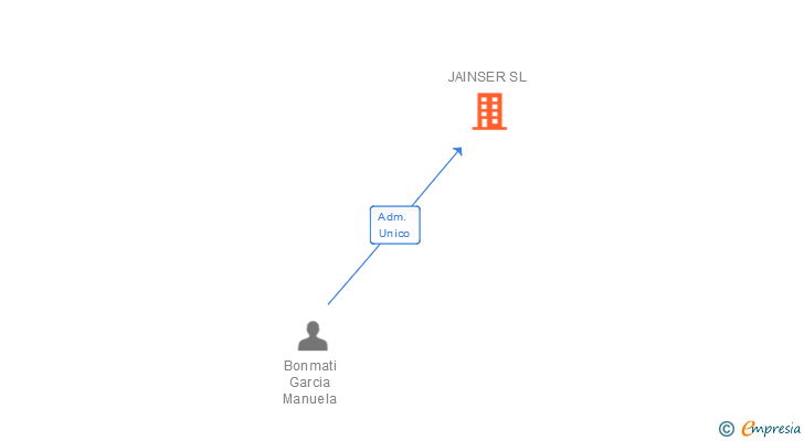Vinculaciones societarias de JAINSER SL