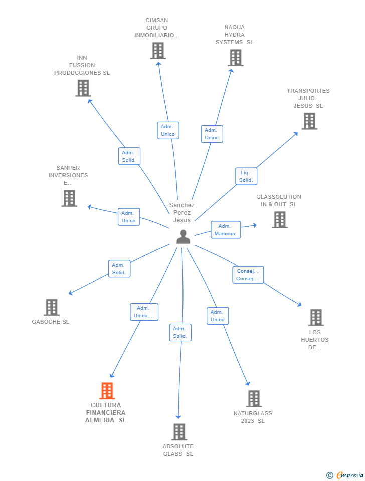 Vinculaciones societarias de CULTURA FINANCIERA ALMERIA SL