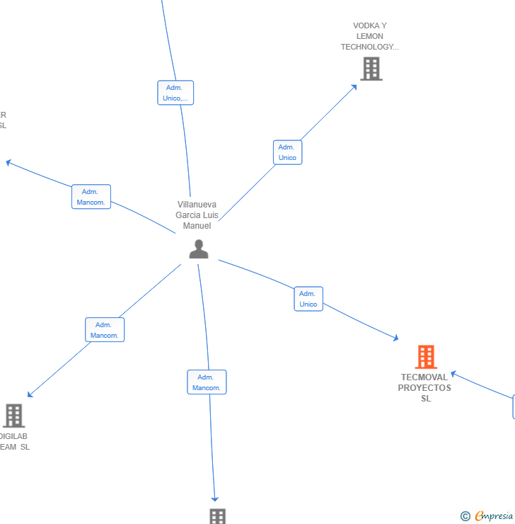 Vinculaciones societarias de TECMOVAL PROYECTOS SL