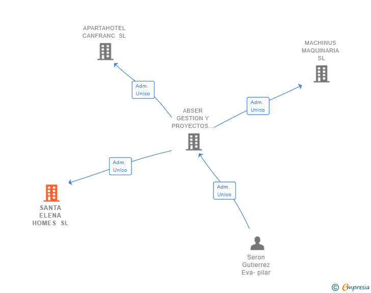 Vinculaciones societarias de SANTA ELENA HOMES SL