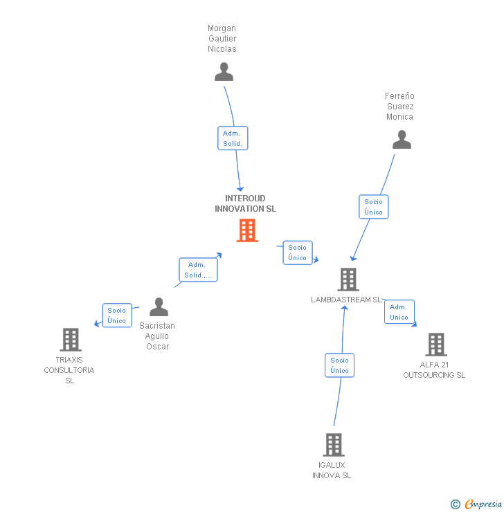 Vinculaciones societarias de INTEROUD INNOVATION SL
