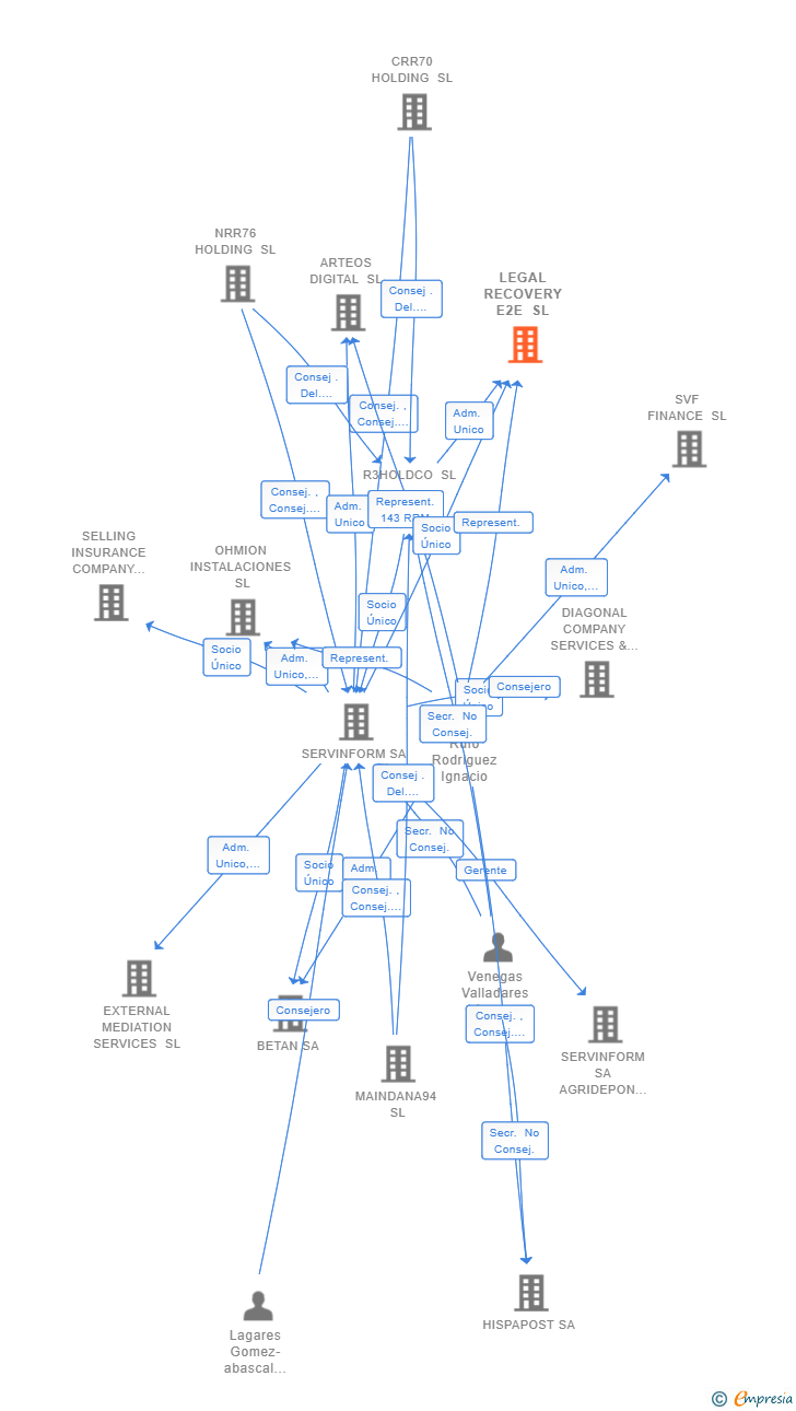 Vinculaciones societarias de LEGAL RECOVERY E2E SL