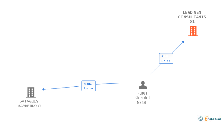 Vinculaciones societarias de LEAD GEN CONSULTANTS SL