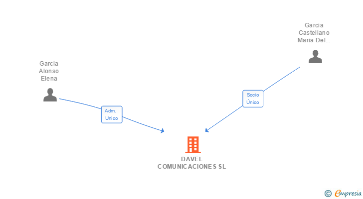 Vinculaciones societarias de DAVEL COMUNICACIONES SL