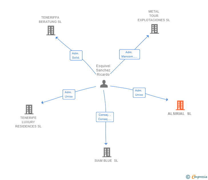 Vinculaciones societarias de ALSIRIAL SL