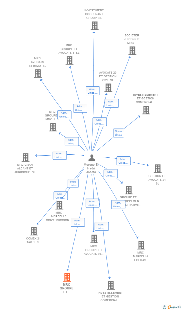 Vinculaciones societarias de MRC GROUPE ET AVOCATS 21 SL