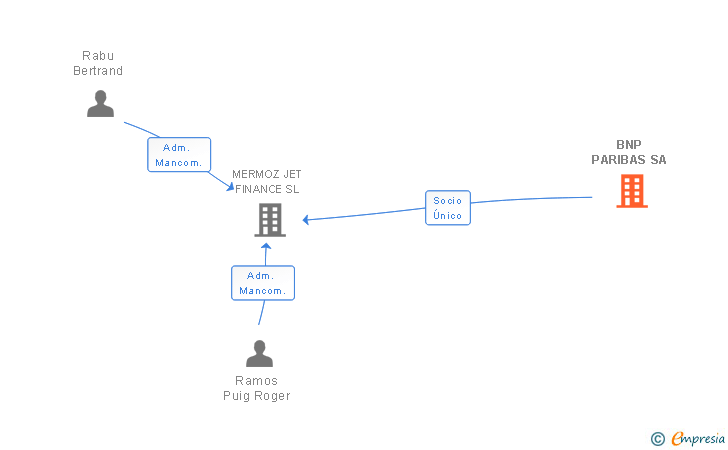 Vinculaciones societarias de BNP PARIBAS SA