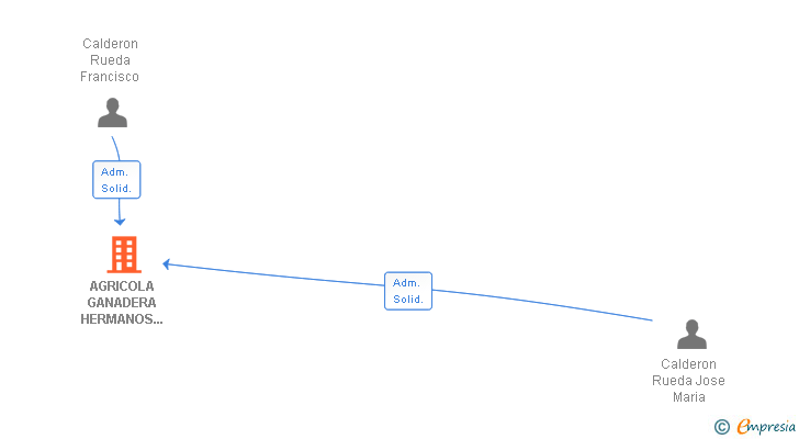 Vinculaciones societarias de AGRICOLA GANADERA HERMANOS MERCHAN SL