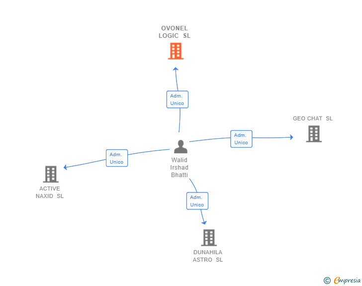 Vinculaciones societarias de OVONEL LOGIC SL