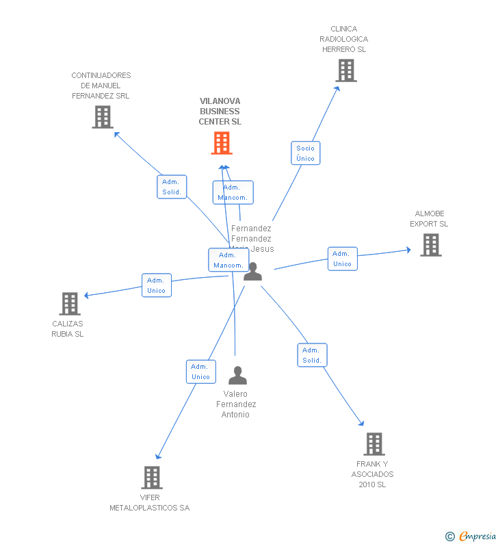 Vinculaciones societarias de VILANOVA BUSINESS CENTER SL
