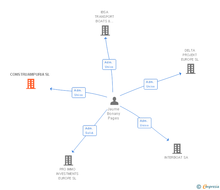 Vinculaciones societarias de CONSTRUAMPURIA SL