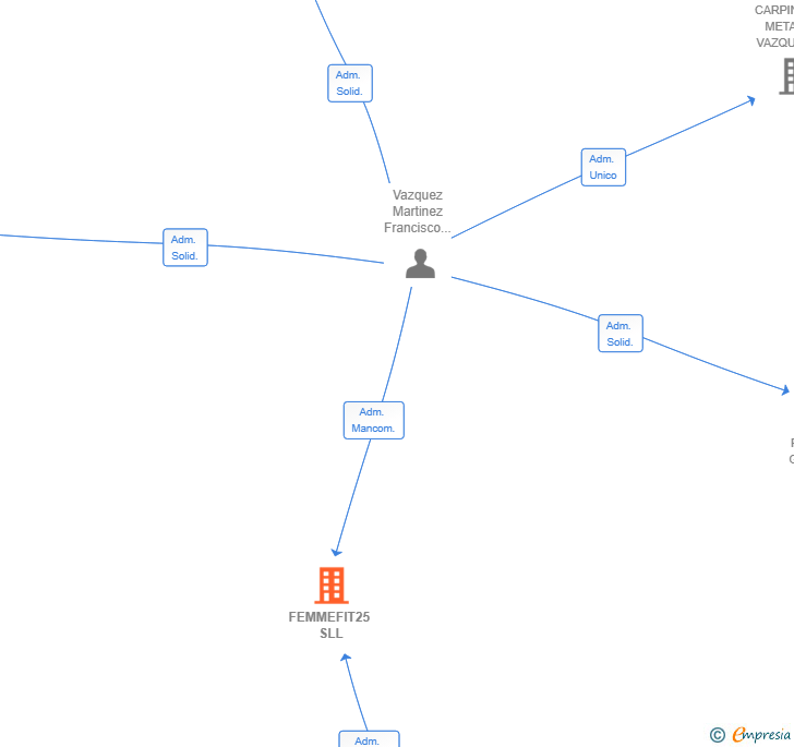 Vinculaciones societarias de FEMMEFIT25 SLL