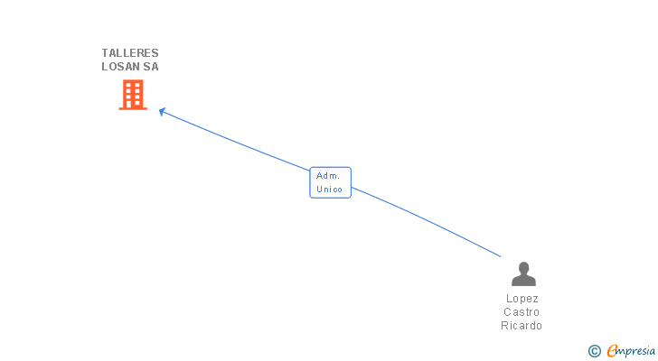 Vinculaciones societarias de TALLERES LOSAN SA