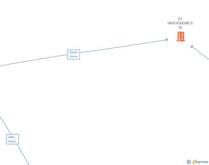 Vinculaciones societarias de Z3 INVERSIONES SL