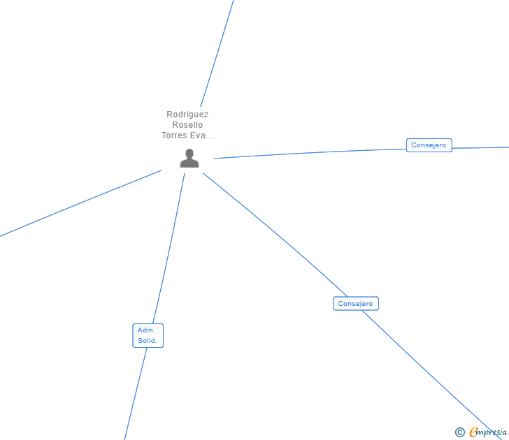 Vinculaciones societarias de EVERPROPERTY SL