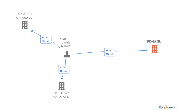 Vinculaciones societarias de RIOGA SL