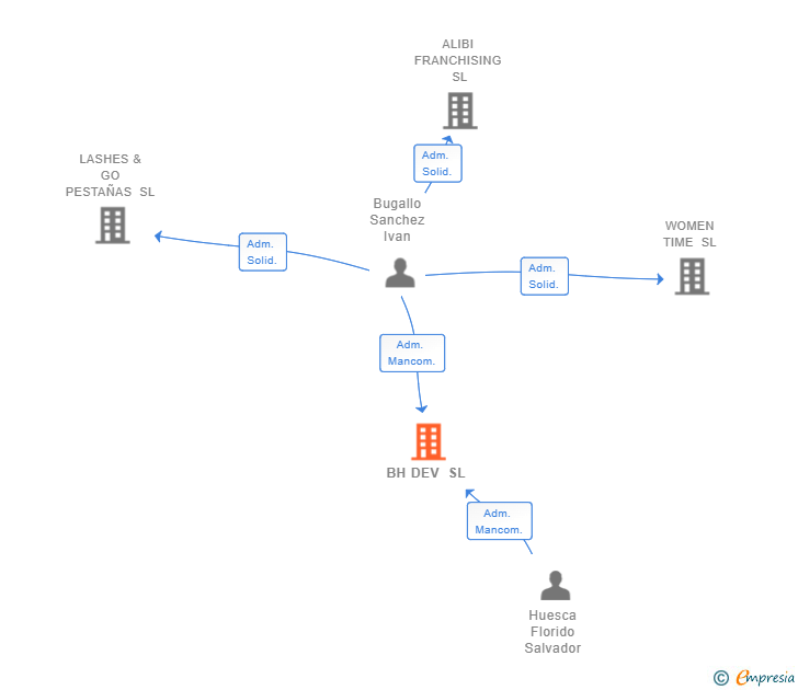 Vinculaciones societarias de BH DEV SL